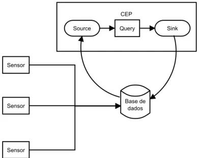 Figura 2.5: Arquitetura não recomendada para a utilização de um sistema de Complex Event Pro- Pro-cessing.