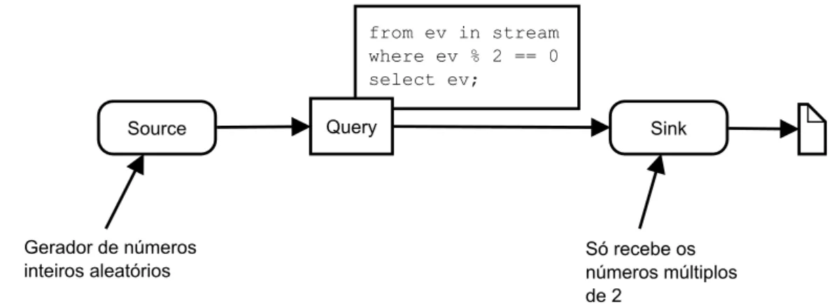 Figura 3.3: Arquitetura do StreamInsight que escreve números pares num ficheiro.