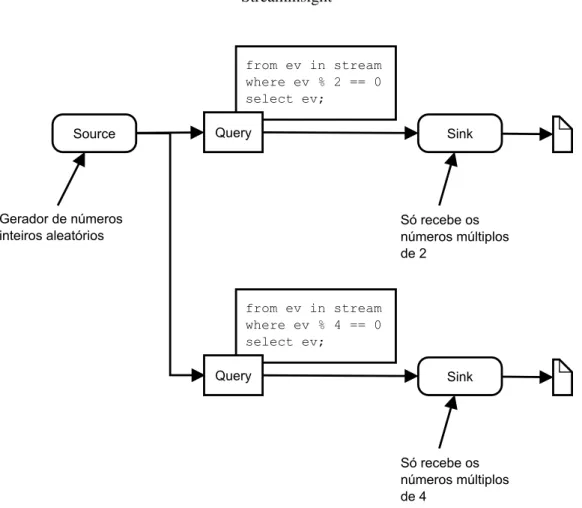 Figura 3.4: Exemplo de uma arquitetura do StreamInsight com vários “sinks”.