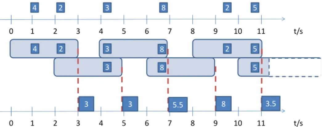 Figura 3.7: Exemplo de uma agregação usando uma Hopping Window.