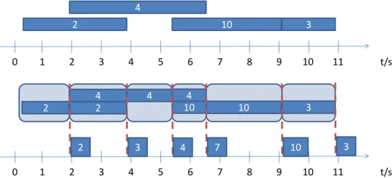 Figura 3.10: Exemplo de uma agregação usando uma Snapshot Window.