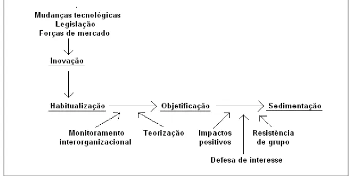 Figura 1 - Processos inerentes à institucionalização 