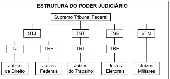 Figura 2 – Estrutura do Poder Judiciário 