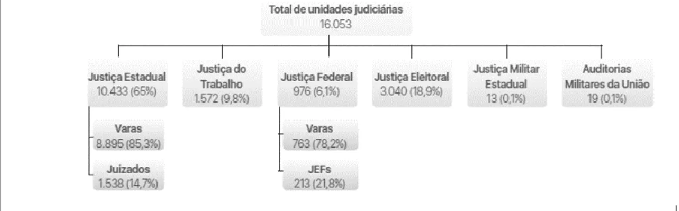Figura 3 – Subdivisões da Justiça 