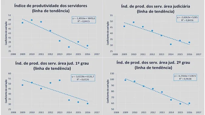 Figura  9  -  Gráficos  com  linhas  de  tendência  de  variáveis  referentes  à  produtividade  dos  servidores 