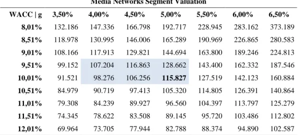 Table  3  –  Media  networks  segment  sensitivity  analysis.  All  values  are  expressed  in  USD  million