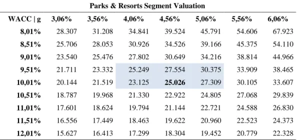 Table  4  –  Parks  &amp;  resorts  segment  sensitivity  analysis.  All  values  are  expressed  in  USD  million