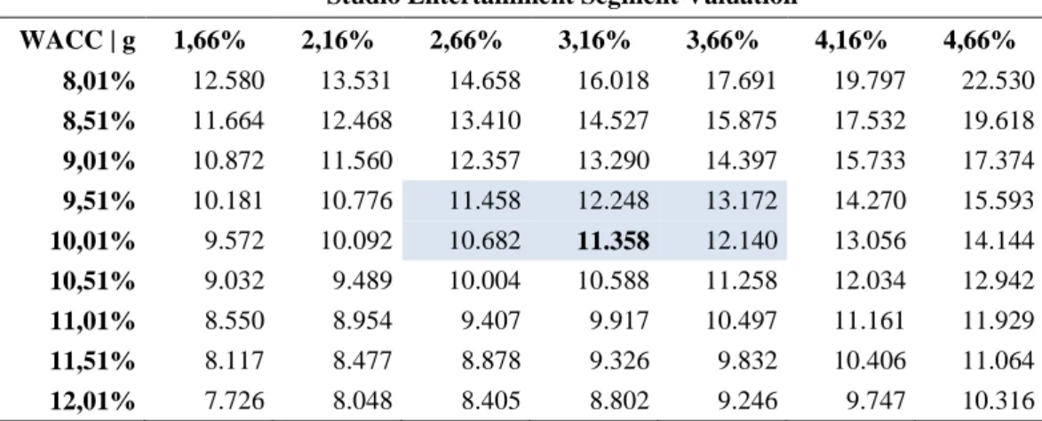 Table 5 – Studio entertainment segment sensitivity analysis. All values are expressed in USD  million