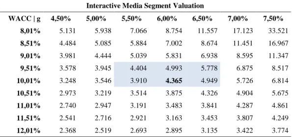 Table 7 – Interactive media segment sensitivity analysis. All values are expressed in USD million