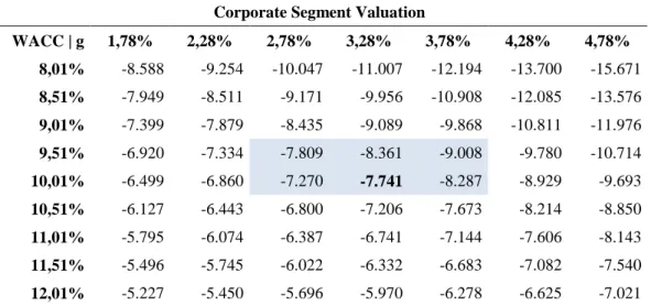 Table 8 – Corporate segment sensitivity analysis. All values are expressed in USD million