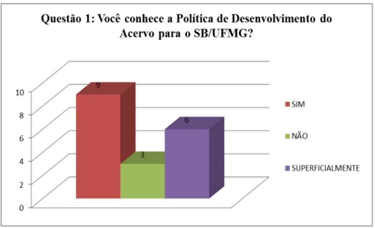 GRÁFICO 1: Conhecimento da Política de Desenvolvimento do Acervo do SB-UFMG  Fonte: Pesquisa de campo (2013) 