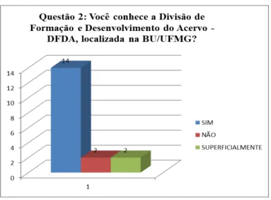 GRÁFICO 2: Conhecimento DFDA  Fonte: Pesquisa de campo (2013) 