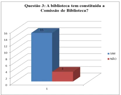 GRÁFICO 3: Constituição Comissão de Bibliotecas  Fonte: Pesquisa de campo (2013) 