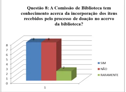 GRÁFICO 7: Conhecimento da Comissão de Biblioteca acerca da incorporação dos itens  no acervo 