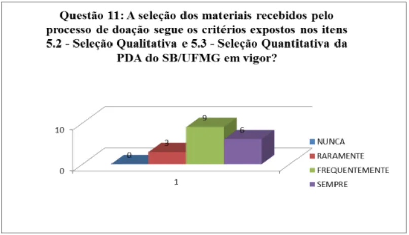 GRÁFICO  9:  Utilização  critérios  Seleção  Qualitativa  e  Quantitativa  na  seleção  de  materiais doados 