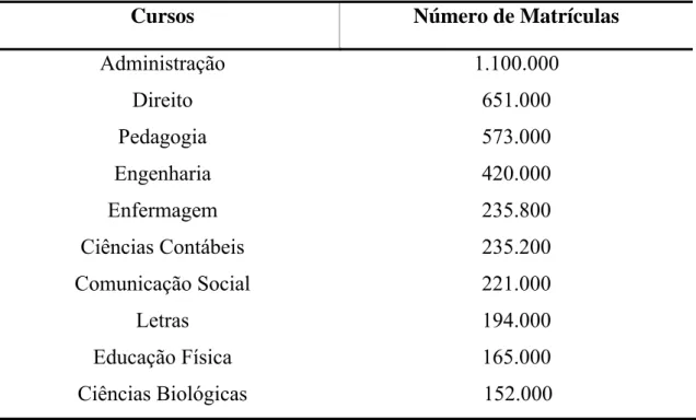 TABELA 03 - Cursos com o maior número de matrículas no Brasil – Ano 2009 