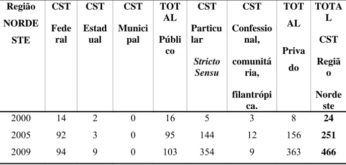 TABELA 06 - Expansão dos Cursos Superiores de Tecnologia – Reg. Nordeste /2000  a 2009  Região  NORDE STE  CST Federal  CST Estadual  CST  Municipal  TOTAL  Públi co  CST  Particular  Stricto  Sensu  CST  Confessional, comunitária,  filantrópi ca