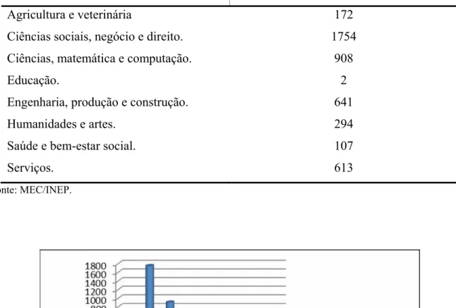 GRÁFICO 03 – Número de Cursos por Área 