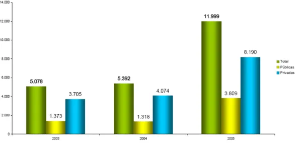 Gráfico  1  -  apresentando  a  evolução  do  número  de  alunos  com  NEE  matriculados  em  instituições  particulares e privadas