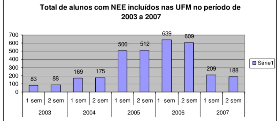 Gráfico 5.1.1- total de alunos incluídos nas UFM no período de 2003 a 2007.  Fonte de dados: MEC/INEP/DIDTE 