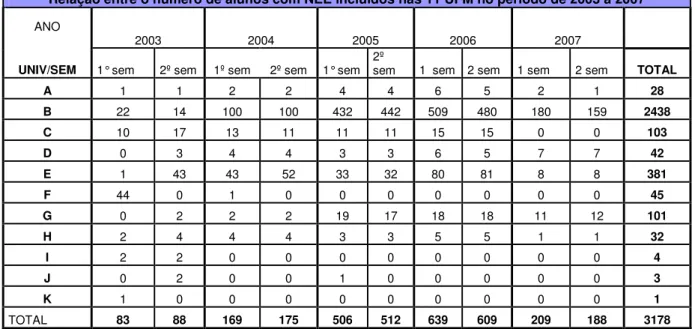 Tabela 5.1. 2 – levantamento comparativo entre o número de alunos incluídos nas onze UFM