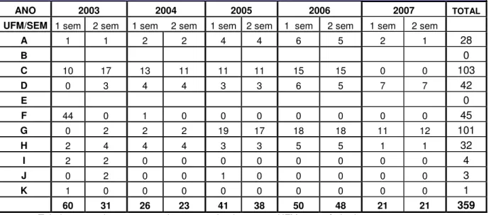 Tabela 5.1.6 – levantamento do numero de alunos nas UFM no período de 2003 a 2007 sem computar  os dados das universidades B e E 