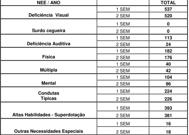 Tabela de alunos incluídos nas UFM no período de 2003 a 2007 com foco nas NEE  com agrupamentos de acordo com o censo MEC 2006