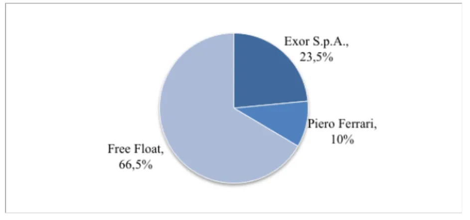 Figure 2: Shareholder Structure Ferrari N.V. 2016 