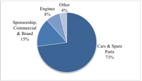 Figure 4: Revenue Generating Segments as percentage of Total Revenue in 2015 