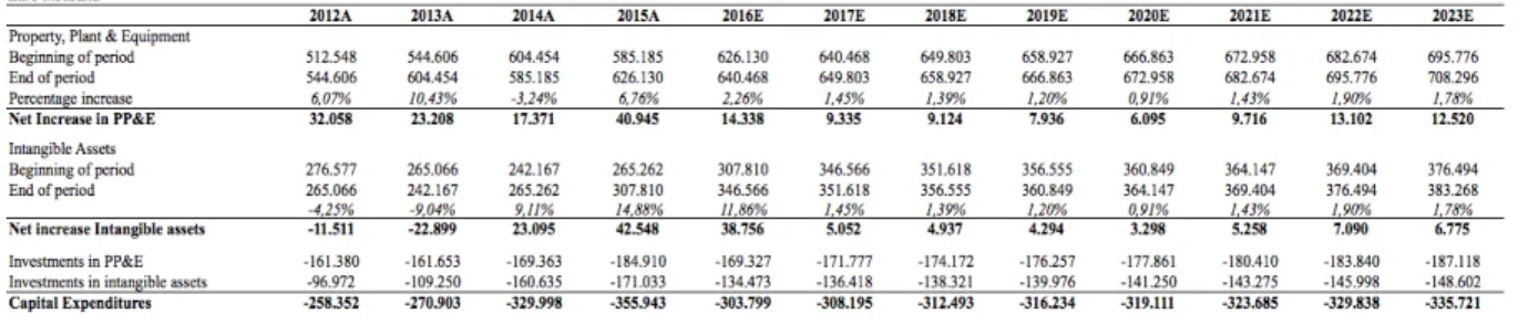 Table 5: Capex Forecast 