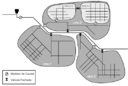 Figura 2.9 - Sistema de medição zonada com 3 ZMC's © ALEGRE, et al., (2005)