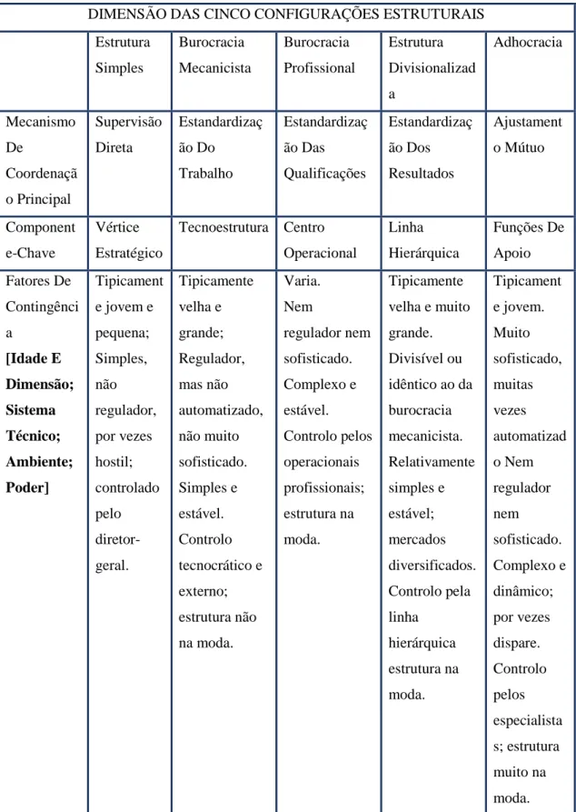 Tabela 1.Elementos das cinco estruturas organizacionais. Adaptado de Mintzberg (1995,  p.492-493) 