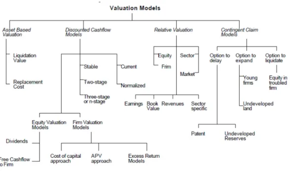Figure 1 - Valuation Models 
