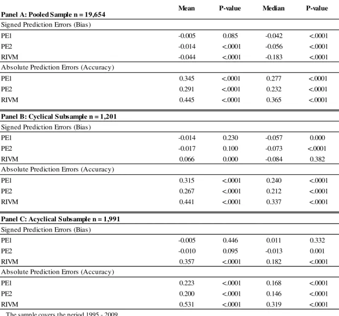 Table 6 - Valuation Errors and P-Values 