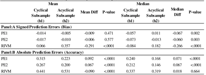 Table 7 - Performance of the Models (Cyclical vs Acyclical Subsample)  Cyclical  Subsample  (b1) Acyclical  Subsample (b2) Cyclical  Subsample (b1) Acyclical  Subsample (b2) PE1 -0.014 -0.005 -0.009 0.471 -0.057 0.011 -0.067 0.002 PE2 -0.017 -0.010 -0.006 