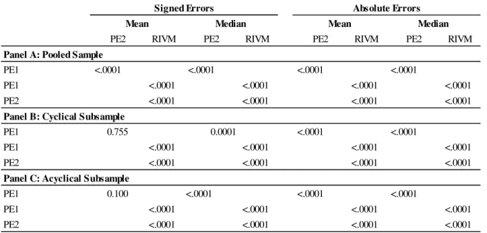 Table 9 - Comparing Valuation Methods for the Same Subsample 