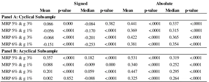 Table 10 -Valuation Errors Sensitivity Analysis: Market Risk Premium and Growth Rate 