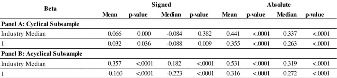 Table 11 - Cyclical and Acyclical Subsample Valuation Errors Sensitivity Analysis: Beta 