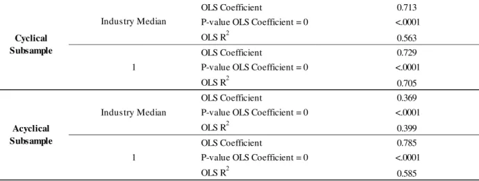 Table 12 - Regression Results: Sensitivity Analysis Beta