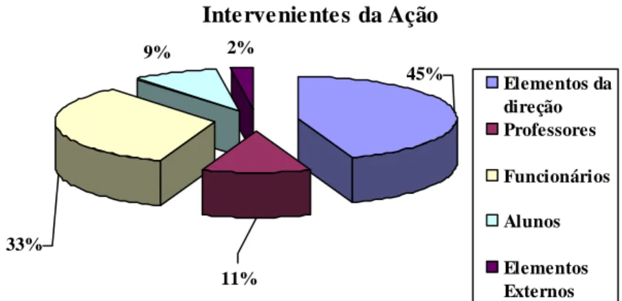 Gráfico II - Os intervenientes da ação da Diretora Escolar 