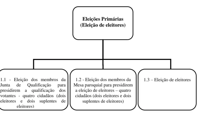 Figura 1 - Etapa 1. Eleições Primárias 