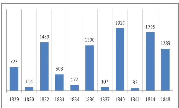 Figura 6 - Número de votantes por ano, 1829-1848 