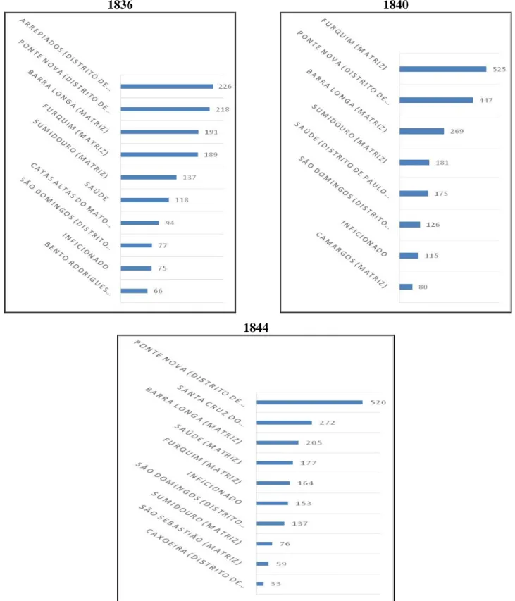 Figura 9  – Localidades e Votantes em 1836, 1840 e 1844 