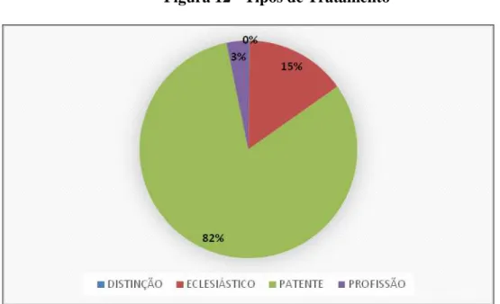 Figura 12 - Tipos de Tratamento 