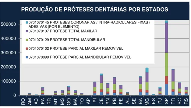 FIGURA 4 - Produção de Próteses Dentárias por Estados Brasileiros 2010 a  2014 