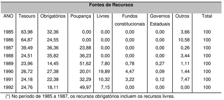 Tabela  2  -  SNCR  -  SISTEMA  NACIONAL  DE  CRÉDITO  RURAL  FONTES  DE  RECURSOS PARA FINANCIAMENTO DA AGROPECUÁRIA -  1985 A 1992 