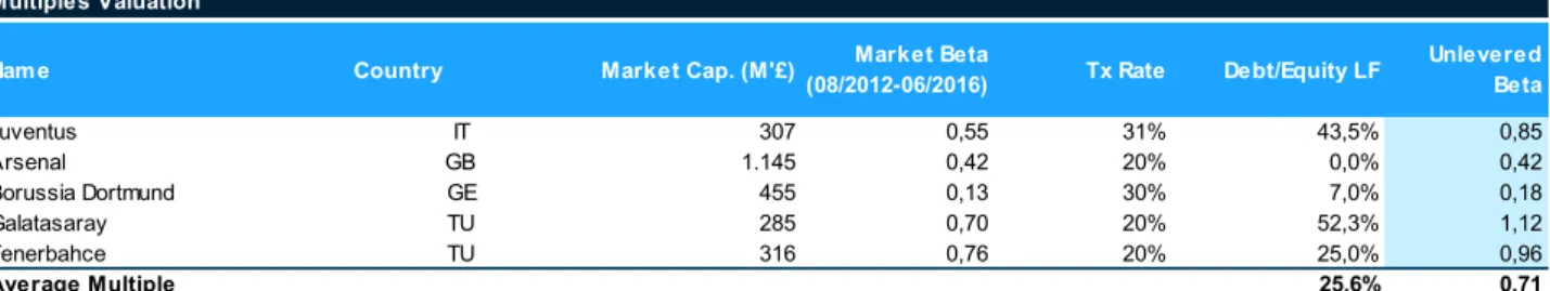 Table 2 – Industry Beta (Comparables)