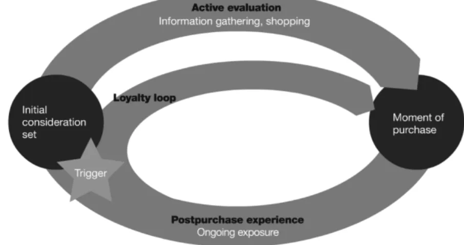 Figure   4:   Consumer   Decision   Loop.   Source:   McKinsey,   2009   