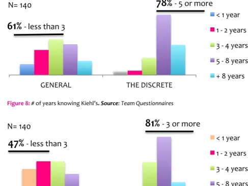 Figure   9:   #   of   years   using   Kiehl’s.   Source:   Team   Questionnaires   