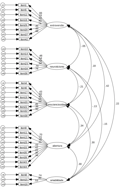 Figura 7. Modelo 2 – AFCon com cinco fatores intercorrelacionados. 